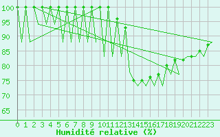 Courbe de l'humidit relative pour Sevilla / San Pablo