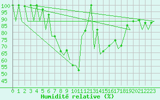 Courbe de l'humidit relative pour Craiova