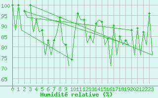 Courbe de l'humidit relative pour Asturias / Aviles