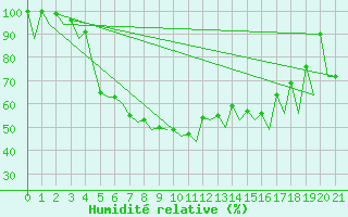 Courbe de l'humidit relative pour Tallinn