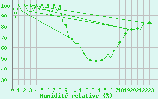 Courbe de l'humidit relative pour Sevilla / San Pablo