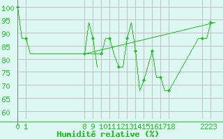 Courbe de l'humidit relative pour Exeter Airport