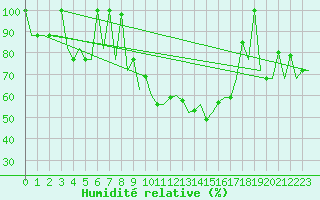 Courbe de l'humidit relative pour Oran / Es Senia