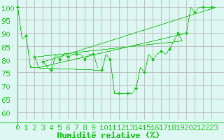 Courbe de l'humidit relative pour Pisa / S. Giusto