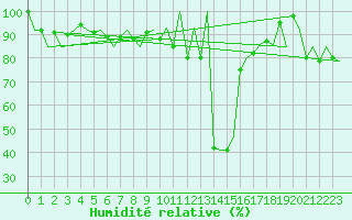 Courbe de l'humidit relative pour Samedam-Flugplatz