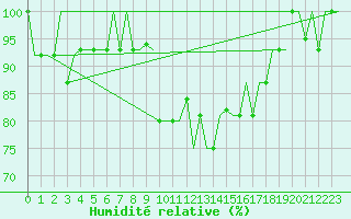 Courbe de l'humidit relative pour Skopje-Petrovec