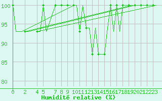 Courbe de l'humidit relative pour Southend-On-Sea