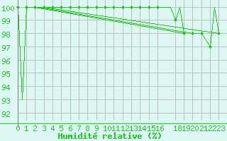 Courbe de l'humidit relative pour Bardufoss