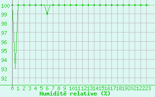 Courbe de l'humidit relative pour Diyarbakir