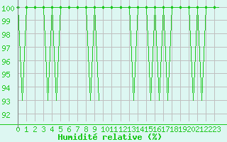 Courbe de l'humidit relative pour Huesca (Esp)