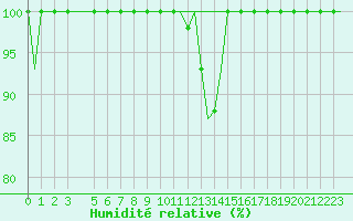 Courbe de l'humidit relative pour Hahn