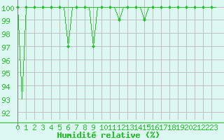 Courbe de l'humidit relative pour Vamdrup