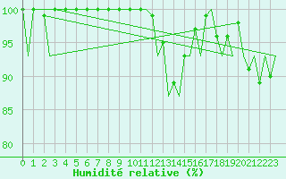 Courbe de l'humidit relative pour Hannover
