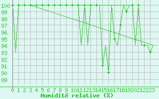 Courbe de l'humidit relative pour London / Heathrow (UK)