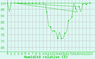 Courbe de l'humidit relative pour Bilbao (Esp)