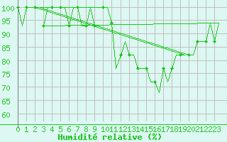 Courbe de l'humidit relative pour Zell Am See