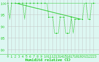 Courbe de l'humidit relative pour Lydd Airport