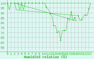 Courbe de l'humidit relative pour Logrono (Esp)