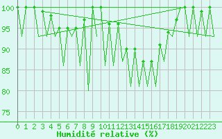 Courbe de l'humidit relative pour Huesca (Esp)