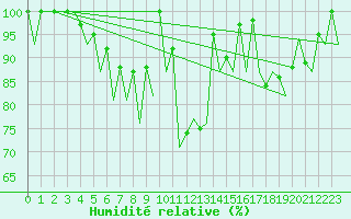 Courbe de l'humidit relative pour Vigo / Peinador