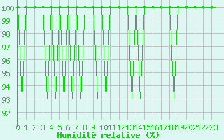 Courbe de l'humidit relative pour Helsinki-Vantaa