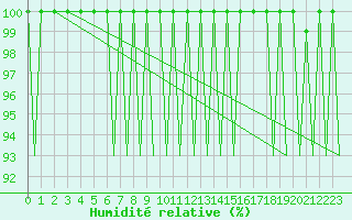 Courbe de l'humidit relative pour Helsinki-Vantaa