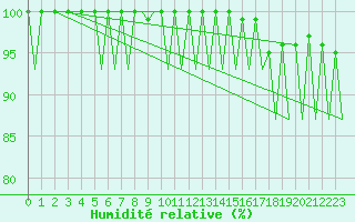 Courbe de l'humidit relative pour Visby Flygplats