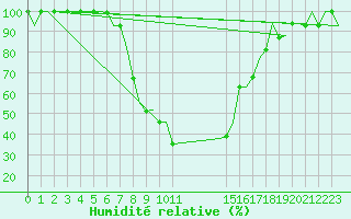 Courbe de l'humidit relative pour Ioannina Airport