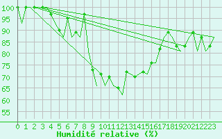 Courbe de l'humidit relative pour Frankfort (All)