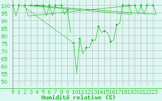 Courbe de l'humidit relative pour Murcia / San Javier