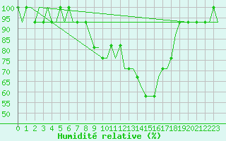 Courbe de l'humidit relative pour Cardiff-Wales Airport