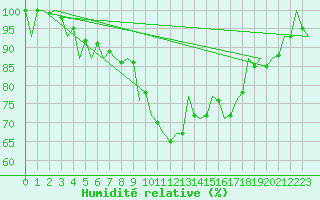 Courbe de l'humidit relative pour Pisa / S. Giusto