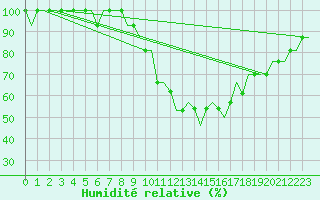 Courbe de l'humidit relative pour Riga International Airport