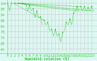 Courbe de l'humidit relative pour Hannover