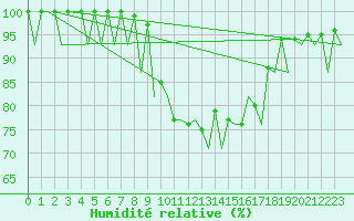 Courbe de l'humidit relative pour Kirkwall Airport