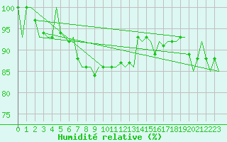 Courbe de l'humidit relative pour Kemi