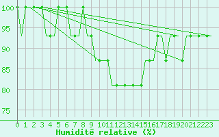 Courbe de l'humidit relative pour Saint Gallen-Altenrhein