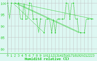 Courbe de l'humidit relative pour Bristol / Lulsgate