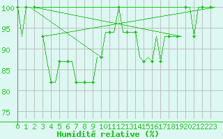 Courbe de l'humidit relative pour Inverness / Dalcross