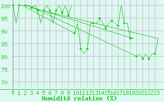 Courbe de l'humidit relative pour Hahn