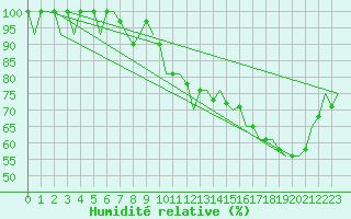 Courbe de l'humidit relative pour Stornoway