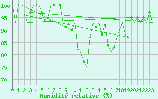 Courbe de l'humidit relative pour Pamplona (Esp)