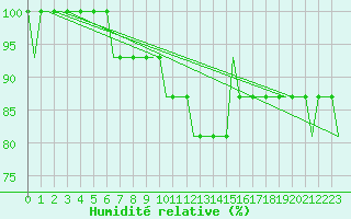 Courbe de l'humidit relative pour Chisinau International Airport