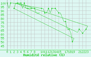 Courbe de l'humidit relative pour Newcastle