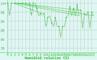 Courbe de l'humidit relative pour Helsinki-Vantaa