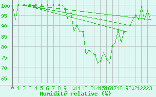 Courbe de l'humidit relative pour Huesca (Esp)