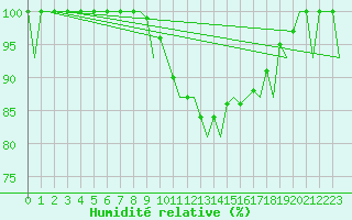 Courbe de l'humidit relative pour Burgos (Esp)