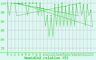 Courbe de l'humidit relative pour Helsinki-Vantaa