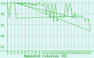 Courbe de l'humidit relative pour Zaragoza / Aeropuerto