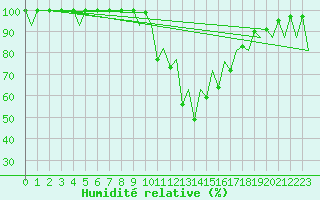 Courbe de l'humidit relative pour Santander / Parayas